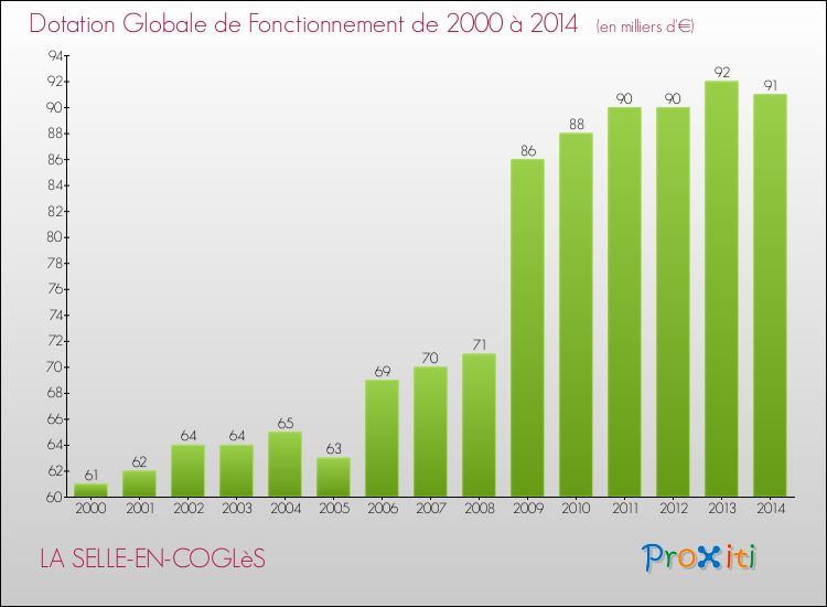 Evolution du montant de la Dotation Globale de Fonctionnement pour la commune de LA SELLE-EN-COGLèS de 2000 à 2014 Evolution du montant de la Dotation Globale de Fonctionnement pour LA SELLE-EN-COGLèS de 2000 à 2014