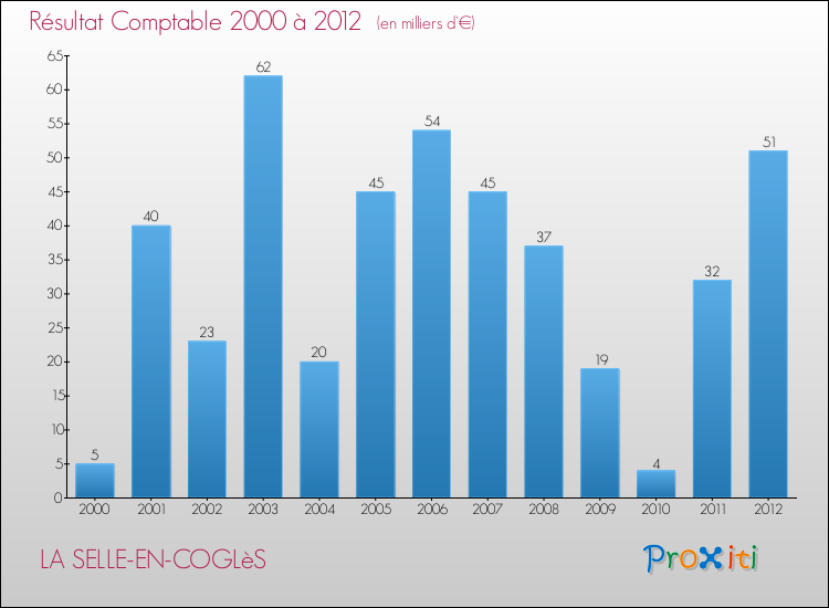 Evolution du résultat comptable pour la commune de LA SELLE-EN-COGLèS de 2000 à 2012 Evolution du résultat comptable pour LA SELLE-EN-COGLèS de 2000 à 2012
