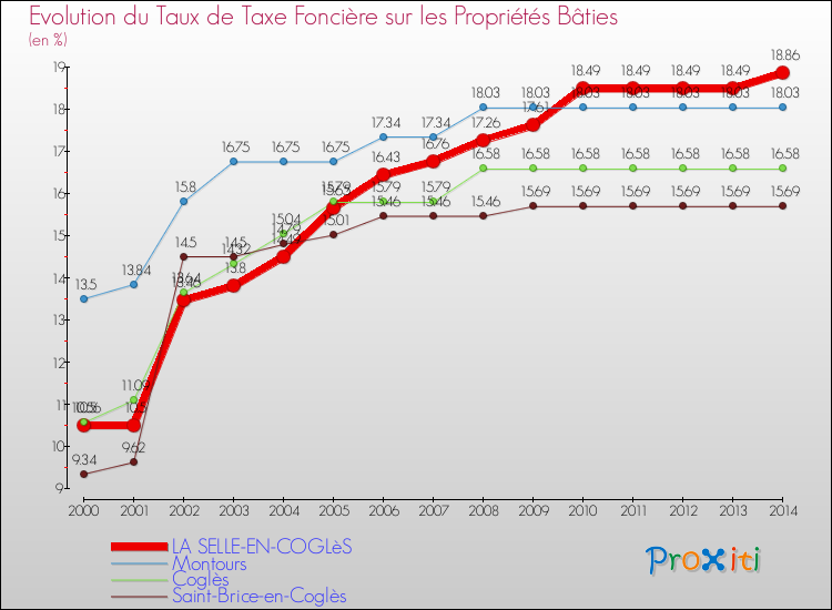 Evolution du taux de la taxe foncière sur le bati pour LA SELLE-EN-COGLèS et les communes proches de 2000 à 2014 Comparaison des taux de taxe foncière sur le bati pour LA SELLE-EN-COGLèS et les communes voisines de 2000 à 2014