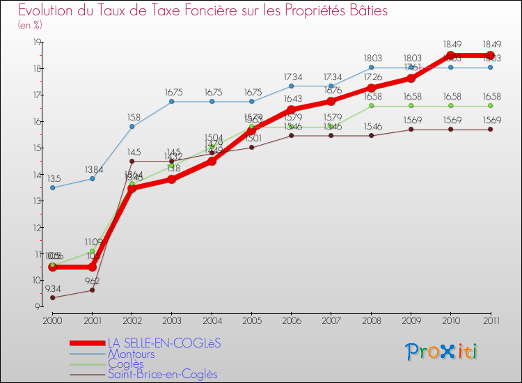 Evolution du taux de la taxe foncière sur le bati pour LA SELLE-EN-COGLèS et les communes proches Comparaison des taux de taxe foncière sur le bati pour LA SELLE-EN-COGLèS et les communes voisines