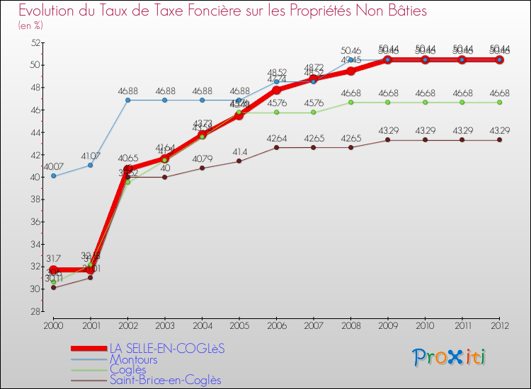 Evolution du taux de la taxe foncière sur les immeubles et terrains non batis pour LA SELLE-EN-COGLèS et les communes proches de 2000 à 2012 Comparaison des taux de la taxe foncière sur les immeubles et terrains non batis pour LA SELLE-EN-COGLèS et les communes voisines de 2000 à 2012