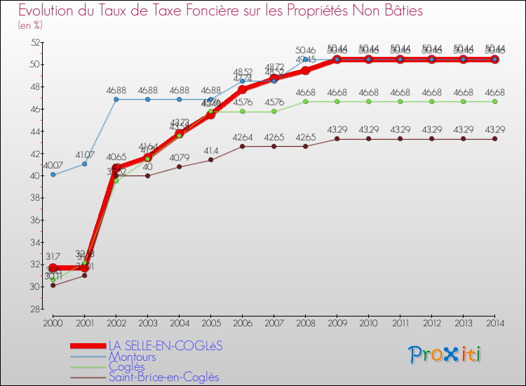 Evolution du taux de la taxe foncière sur les immeubles et terrains non batis pour LA SELLE-EN-COGLèS et les communes proches de 2000 à 2014 Comparaison des taux de la taxe foncière sur les immeubles et terrains non batis pour LA SELLE-EN-COGLèS et les communes voisines de 2000 à 2014