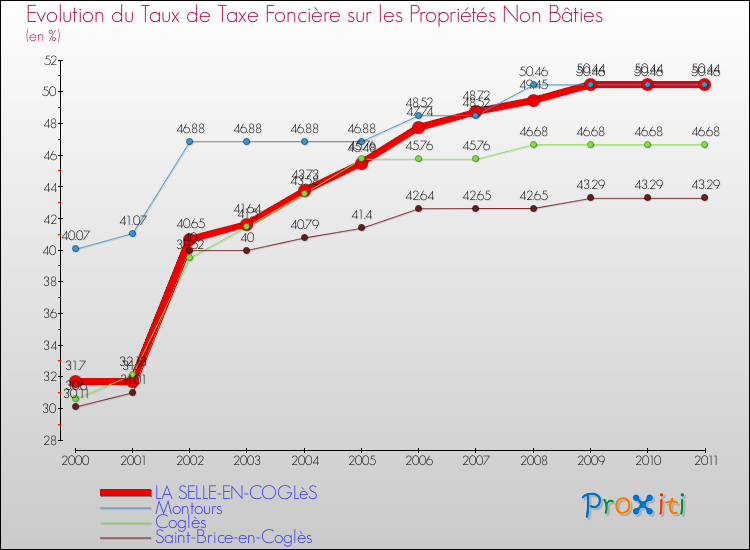 Evolution du taux de la taxe foncière sur les immeubles et terrains non batis pour LA SELLE-EN-COGLèS et les communes proches Comparaison des taux de la taxe foncière sur les immeubles et terrains non batis pour LA SELLE-EN-COGLèS et les communes voisines