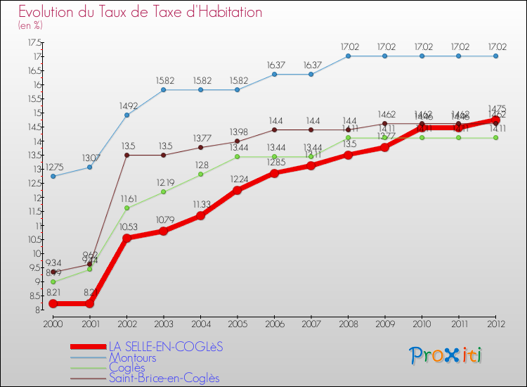 Evolution du taux de la taxe d'habitation pour LA SELLE-EN-COGLèS et les communes proches Comparaison des taux de la taxe d'habitation pour LA SELLE-EN-COGLèS et les communes voisines