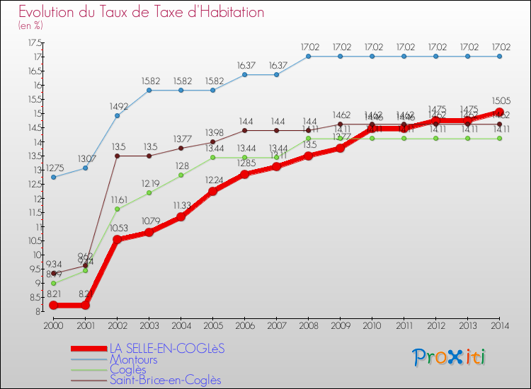Evolution du taux de la taxe d'habitation pour LA SELLE-EN-COGLèS et les communes proches de 2000 à 2014 Comparaison des taux de la taxe d'habitation pour LA SELLE-EN-COGLèS et les communes voisines de 2000 à 2014