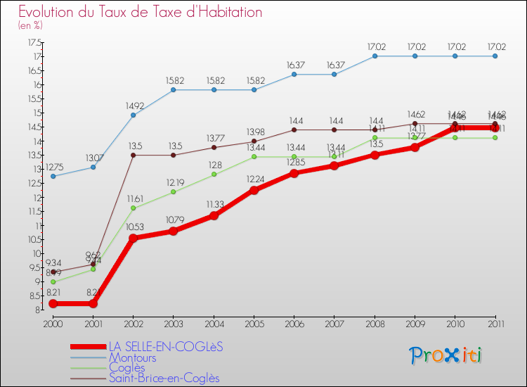Evolution du taux de la taxe d'habitation pour LA SELLE-EN-COGLèS et les communes proches Comparaison des taux de la taxe d'habitation pour LA SELLE-EN-COGLèS et les communes voisines