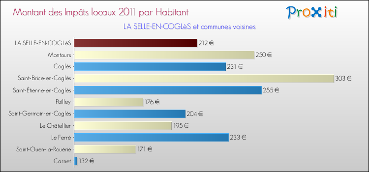 Montant des impôts locaux par Habitant pour LA SELLE-EN-COGLèS et les communes proches Comparaison des impôts locaux par habitant pour LA SELLE-EN-COGLèS et les communes voisines