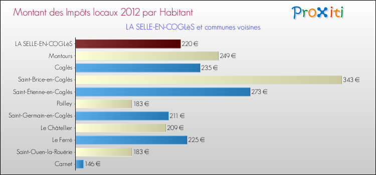 Montant des impôts locaux par Habitant pour LA SELLE-EN-COGLèS et les communes proches Comparaison des impôts locaux par habitant pour LA SELLE-EN-COGLèS et les communes voisines