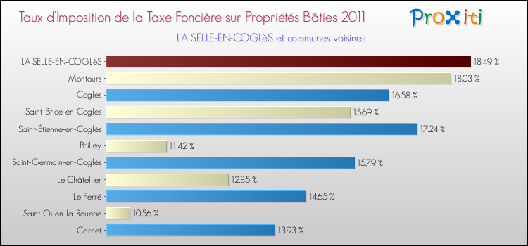 Taux d'imposition de la taxe foncière sur le bati 2011 pour LA SELLE-EN-COGLèS et les communes proches Comparaison des taux d'imposition de la taxe foncière sur le bati 2011 pour LA SELLE-EN-COGLèS et les communes voisines