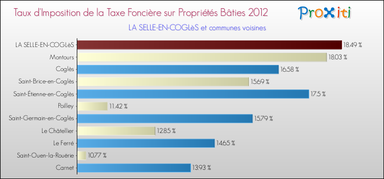 Taux d'imposition de la taxe foncière sur le bati 2012 pour LA SELLE-EN-COGLèS et les communes proches Comparaison des taux d'imposition de la taxe foncière sur le bati 2012 pour LA SELLE-EN-COGLèS et les communes voisines