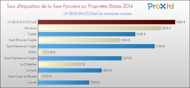 Taux d'imposition de la taxe foncière sur le bati 2014 pour LA SELLE-EN-COGLèS et les communes proches Comparaison des taux d'imposition de la taxe foncière sur le bati 2014 pour LA SELLE-EN-COGLèS et les communes voisines