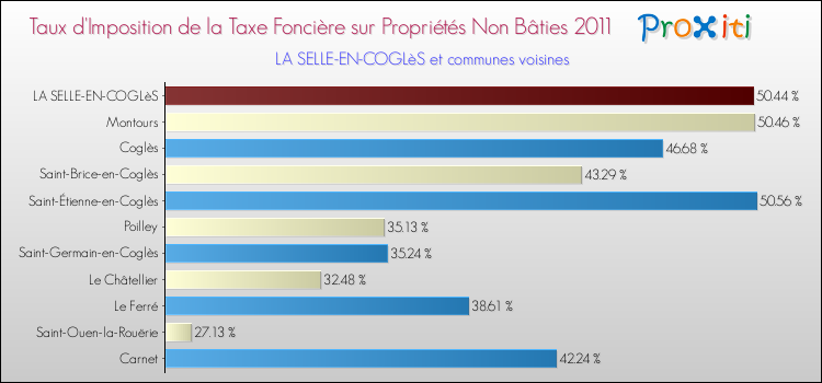 Taux d'imposition de la taxe foncière sur les immeubles et terrains non batis 2011 pour LA SELLE-EN-COGLèS et les communes proches Comparaison des taux d'imposition de la taxe foncière sur les immeubles et terrains non batis 2011 pour LA SELLE-EN-COGLèS et les communes voisines