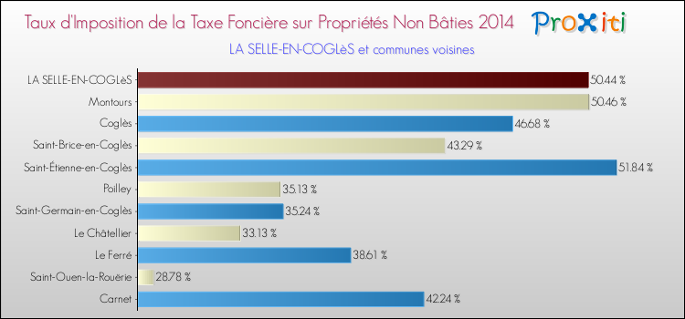 Taux d'imposition de la taxe foncière sur les immeubles et terrains non batis 2014 pour LA SELLE-EN-COGLèS et les communes proches Comparaison des taux d'imposition de la taxe foncière sur les immeubles et terrains non batis 2014 pour LA SELLE-EN-COGLèS et les communes voisines