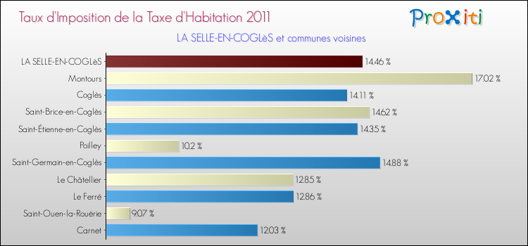 Taux d'imposition de la taxe d'habitation 2011 pour LA SELLE-EN-COGLèS et les communes proches Comparaison des taux d'imposition de la taxe d'habitation 2011 pour LA SELLE-EN-COGLèS et les communes voisines