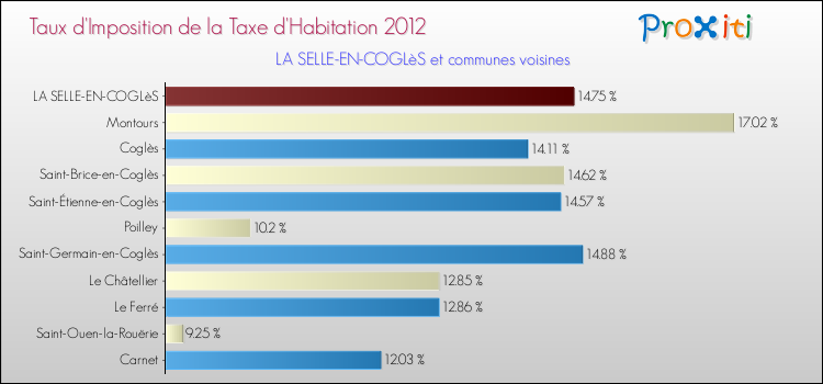 Taux d'imposition de la taxe d'habitation 2012 pour LA SELLE-EN-COGLèS et les communes proches Comparaison des taux d'imposition de la taxe d'habitation 2012 pour LA SELLE-EN-COGLèS et les communes voisines