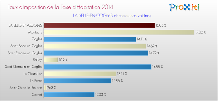 Taux d'imposition de la taxe d'habitation 2014 pour LA SELLE-EN-COGLèS et les communes proches Comparaison des taux d'imposition de la taxe d'habitation 2014 pour LA SELLE-EN-COGLèS et les communes voisines