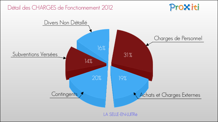 Décomposition des Charges de Fonctionnement 2012 de la commune de LA SELLE-EN-LUITRé Charges de Fonctionnement 2012 pour la commune de LA SELLE-EN-LUITRé