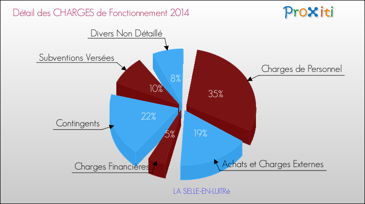 Décomposition des Charges de Fonctionnement 2014 de la commune de LA SELLE-EN-LUITRé Charges de Fonctionnement 2014 pour la commune de LA SELLE-EN-LUITRé