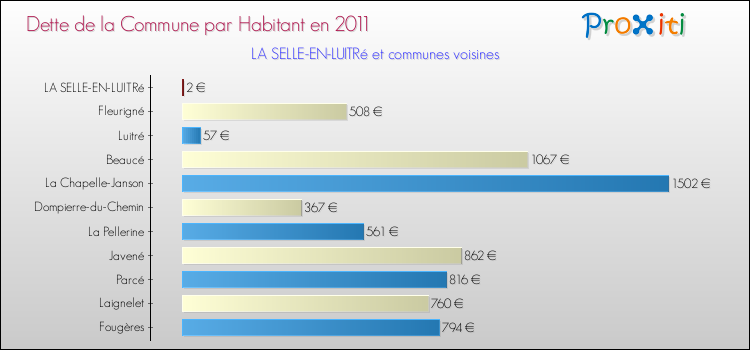 Dette par habitant de la commune en 2011 pour LA SELLE-EN-LUITRé et les communes proches Comparaison de la dette par habitant de la commune en 2011 pour LA SELLE-EN-LUITRé et les communes voisines