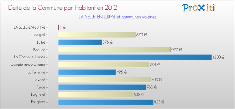 Dette par habitant de la commune en 2012 pour LA SELLE-EN-LUITRé et les communes proches Comparaison de la dette par habitant de la commune en 2012 pour LA SELLE-EN-LUITRé et les communes voisines