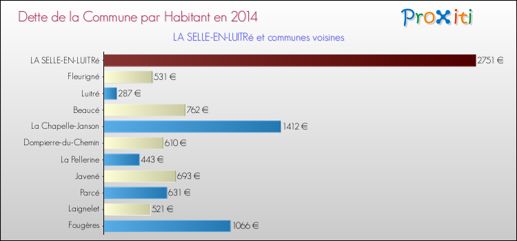 Dette par habitant de la commune en 2014 pour LA SELLE-EN-LUITRé et les communes proches Comparaison de la dette par habitant de la commune en 2014 pour LA SELLE-EN-LUITRé et les communes voisines