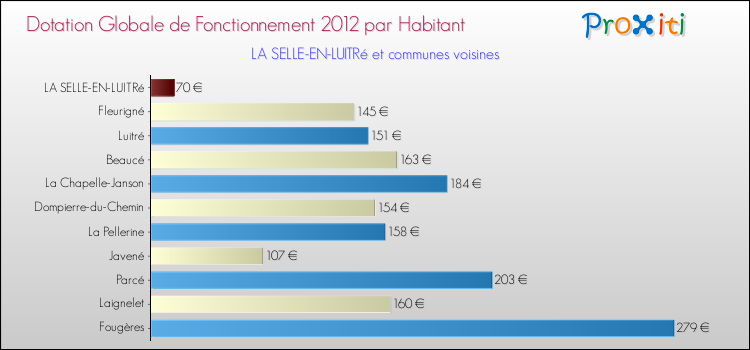 Montant des dotations globales de fonctionnement DGF par Habitant pour LA SELLE-EN-LUITRé et les communes proches Comparaison des des dotations globales de fonctionnement DGF par habitant pour LA SELLE-EN-LUITRé et les communes voisines