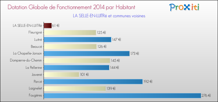 Montant des dotations globales de fonctionnement DGF par Habitant pour LA SELLE-EN-LUITRé et les communes proches en 2014. Comparaison des des dotations globales de fonctionnement DGF par habitant pour LA SELLE-EN-LUITRé et les communes voisines en 2014.