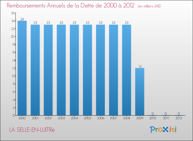Evolution de l'annuité de la dette pour la commune de LA SELLE-EN-LUITRé de 2000 à 2012 Annuités de la dette pour LA SELLE-EN-LUITRé de 2000 à 2012
