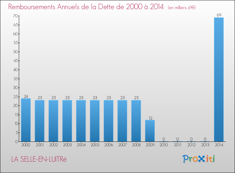 Evolution de l'annuité de la dette pour la commune de LA SELLE-EN-LUITRé de 2000 à 2014 Annuités de la dette pour LA SELLE-EN-LUITRé de 2000 à 2014