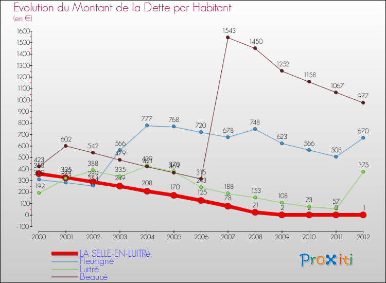 Evolution de la dette par habitant pour la commune de LA SELLE-EN-LUITRé et les communes proches de 2000 à 2012 Comparaison de la dette par habitant pour LA SELLE-EN-LUITRé et les communes voisines de 2000 à 2012