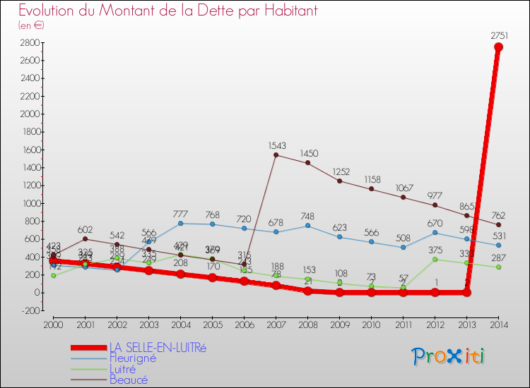 Evolution de la dette par habitant pour la commune de LA SELLE-EN-LUITRé et les communes proches de 2000 à 2014 Comparaison de la dette par habitant pour LA SELLE-EN-LUITRé et les communes voisines de 2000 à 2014