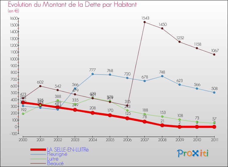 Evolution de la dette par habitant pour la commune de LA SELLE-EN-LUITRé et les communes proches Comparaison de la dette par habitant pour LA SELLE-EN-LUITRé et les communes voisines