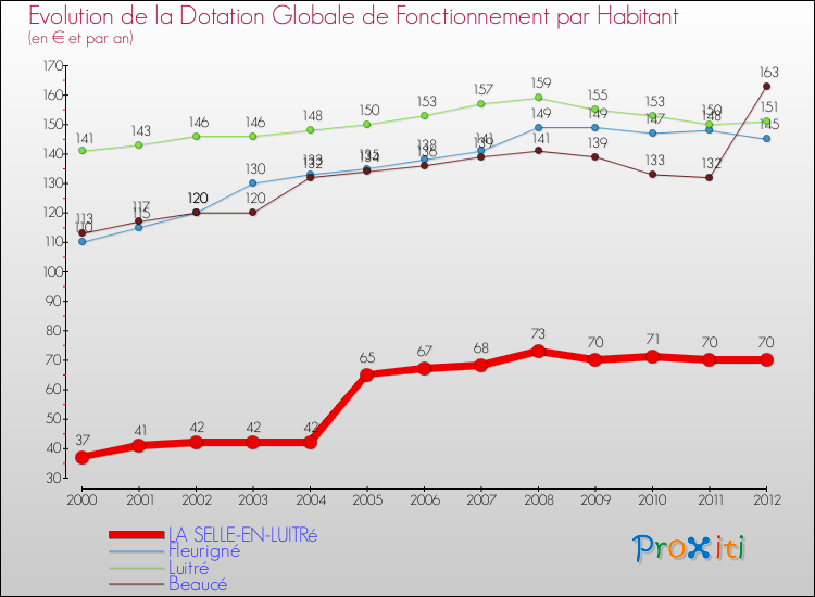 Evolution et montant de la dotation globale de fonctionnement par Habitant pour LA SELLE-EN-LUITRé et les communes proches Comparaison des dotations globales de fonctionnement par habitant pour LA SELLE-EN-LUITRé et les communes voisines