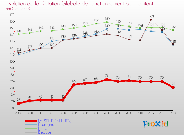 Evolution et montant de la dotation globale de fonctionnement par Habitant pour LA SELLE-EN-LUITRé et les communes proches de 2000 à 2014. Comparaison des dotations globales de fonctionnement par habitant pour LA SELLE-EN-LUITRé et les communes voisines de 2000 à 2014.