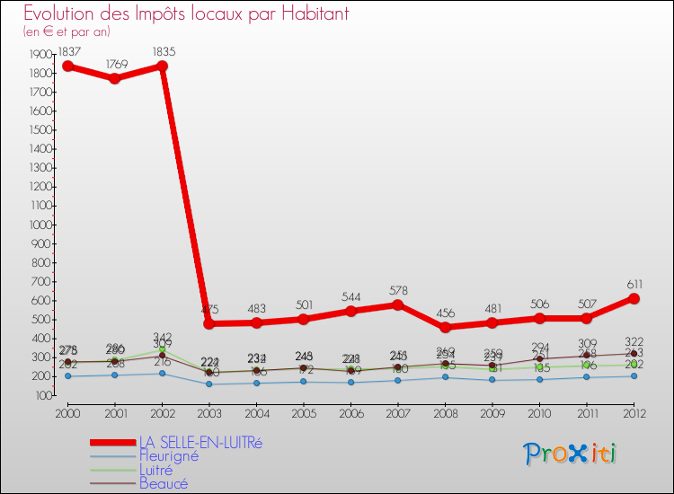 Evolution et montant des impôts locaux par Habitant pour LA SELLE-EN-LUITRé et les communes proches Comparaison des impôts locaux par habitant pour LA SELLE-EN-LUITRé et les communes voisines