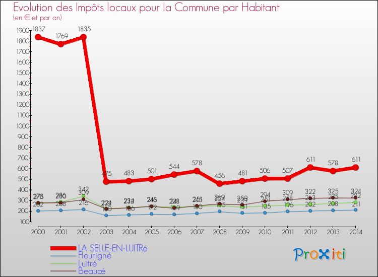 Evolution et montant des impôts locaux par Habitant pour LA SELLE-EN-LUITRé et les communes proches de 2000 à 2014 Comparaison des impôts locaux par habitant pour LA SELLE-EN-LUITRé et les communes voisines de 2000 à 2014