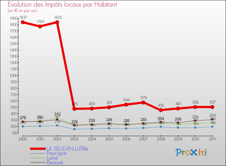 Evolution et montant des impôts locaux par Habitant pour LA SELLE-EN-LUITRé et les communes proches Comparaison des impôts locaux par habitant pour LA SELLE-EN-LUITRé et les communes voisines