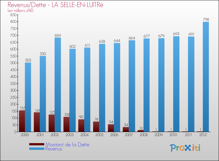 Evolution comparée de la dette et des revenus pour la commune de LA SELLE-EN-LUITRé de 2000 à 2012 Comparaison de la dette et des revenus pour LA SELLE-EN-LUITRé de 2000 à 2012