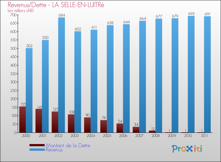 Evolution comparée de la dette et des revenus pour la commune de LA SELLE-EN-LUITRé de 2000 à 2011 Comparaison de la dette et des revenus pour LA SELLE-EN-LUITRé de 2000 à 2011