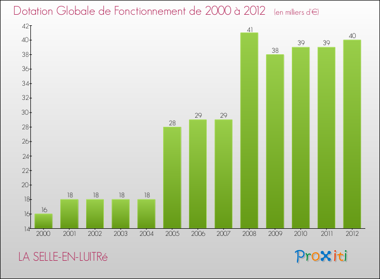 Evolution du montant de la Dotation Globale de Fonctionnement pour la commune de LA SELLE-EN-LUITRé de 2000 à 2012 Evolution du montant de la Dotation Globale de Fonctionnement pour LA SELLE-EN-LUITRé de 2000 à 2012