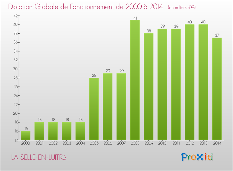 Evolution du montant de la Dotation Globale de Fonctionnement pour la commune de LA SELLE-EN-LUITRé de 2000 à 2014 Evolution du montant de la Dotation Globale de Fonctionnement pour LA SELLE-EN-LUITRé de 2000 à 2014