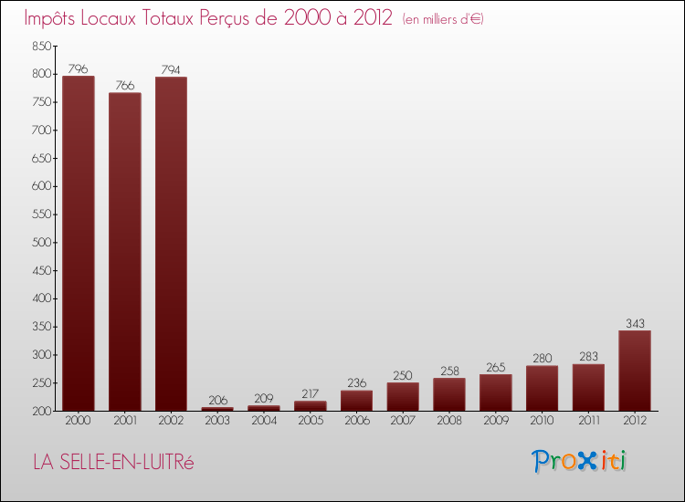 Evolution des Impôts Locaux pour la commune de LA SELLE-EN-LUITRé de 2000 à 2012 Evolution des Impôts Locaux pour LA SELLE-EN-LUITRé de 2000 à 2012