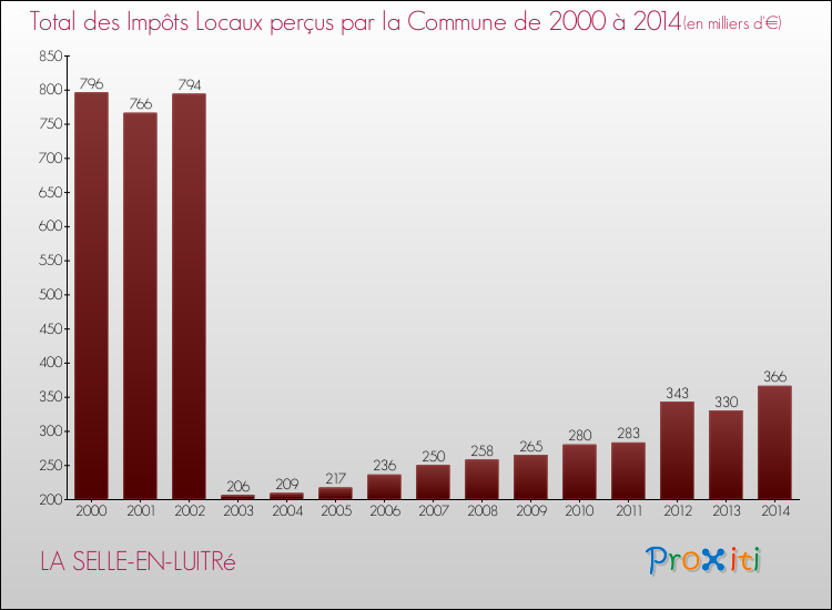 Evolution des Impôts Locaux pour la commune de LA SELLE-EN-LUITRé de 2000 à 2014 Evolution des Impôts Locaux pour LA SELLE-EN-LUITRé de 2000 à 2014