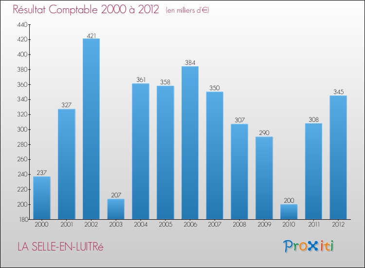Evolution du résultat comptable pour la commune de LA SELLE-EN-LUITRé de 2000 à 2012 Evolution du résultat comptable pour LA SELLE-EN-LUITRé de 2000 à 2012