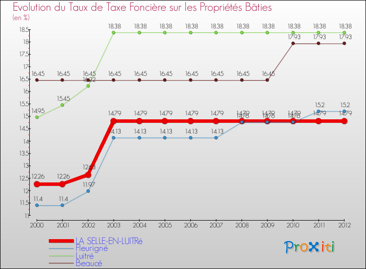 Evolution du taux de la taxe foncière sur le bati pour LA SELLE-EN-LUITRé et les communes proches de 2000 à 2012 Comparaison des taux de taxe foncière sur le bati pour LA SELLE-EN-LUITRé et les communes voisines de 2000 à 2012