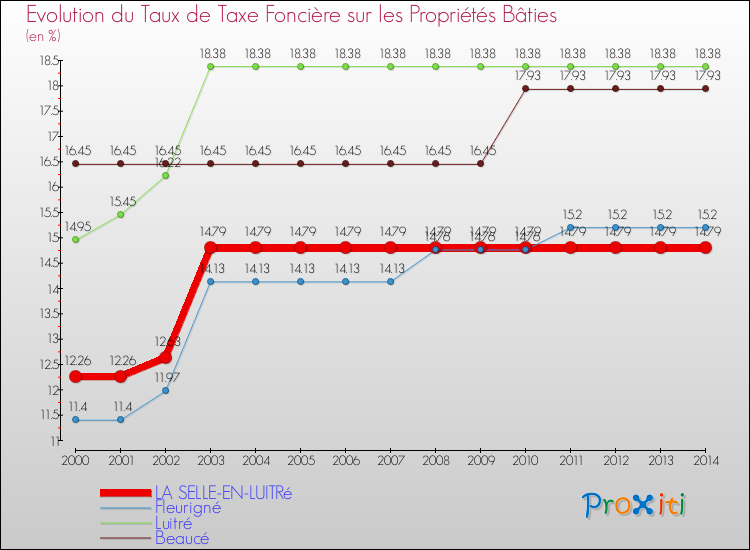 Evolution du taux de la taxe foncière sur le bati pour LA SELLE-EN-LUITRé et les communes proches de 2000 à 2014 Comparaison des taux de taxe foncière sur le bati pour LA SELLE-EN-LUITRé et les communes voisines de 2000 à 2014