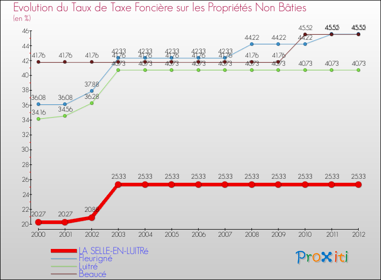 Evolution du taux de la taxe foncière sur les immeubles et terrains non batis pour LA SELLE-EN-LUITRé et les communes proches de 2000 à 2012 Comparaison des taux de la taxe foncière sur les immeubles et terrains non batis pour LA SELLE-EN-LUITRé et les communes voisines de 2000 à 2012