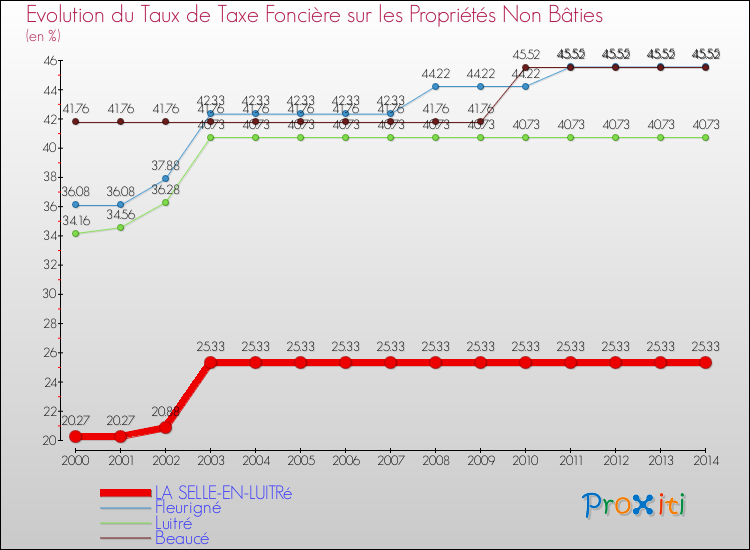 Evolution du taux de la taxe foncière sur les immeubles et terrains non batis pour LA SELLE-EN-LUITRé et les communes proches de 2000 à 2014 Comparaison des taux de la taxe foncière sur les immeubles et terrains non batis pour LA SELLE-EN-LUITRé et les communes voisines de 2000 à 2014