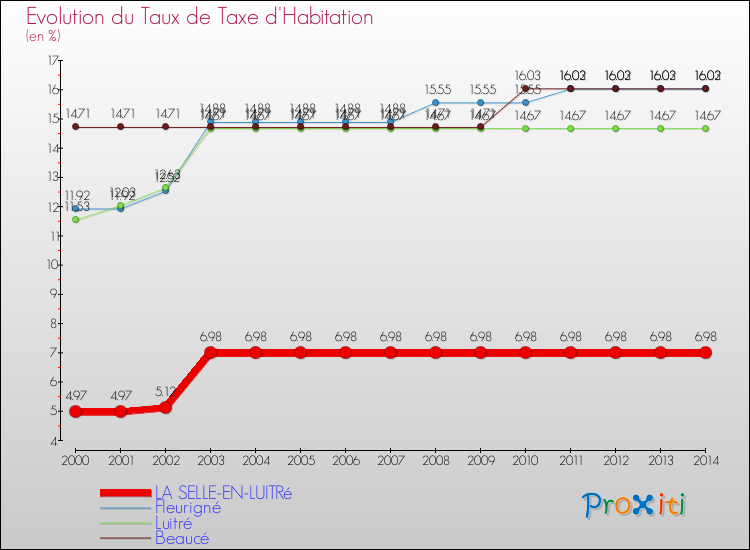 Evolution du taux de la taxe d'habitation pour LA SELLE-EN-LUITRé et les communes proches de 2000 à 2014 Comparaison des taux de la taxe d'habitation pour LA SELLE-EN-LUITRé et les communes voisines de 2000 à 2014