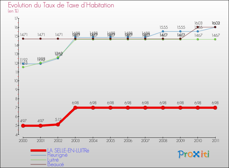Evolution du taux de la taxe d'habitation pour LA SELLE-EN-LUITRé et les communes proches Comparaison des taux de la taxe d'habitation pour LA SELLE-EN-LUITRé et les communes voisines